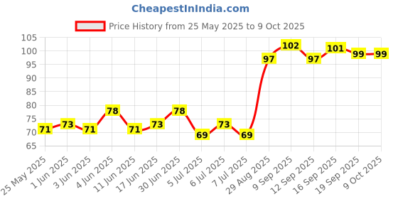 flipkart.com WIDERZONE Solid Men Muffler Price History Graph from 25 May 2025 to 8 Oct 2025
