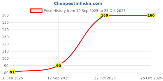 flipkart.com WIDERZONE Solid Men Muffler Price History Graph from 10 Sep 2025 to 24 Oct 2025