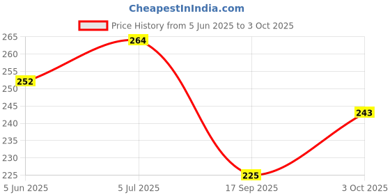 flipkart.com widex Aid 13 PR48 BTE Compatible Genuine Product 120 hours life 6 battery Battery widex Price History Graph from 5 Jun 2025 to 3 Oct 2025