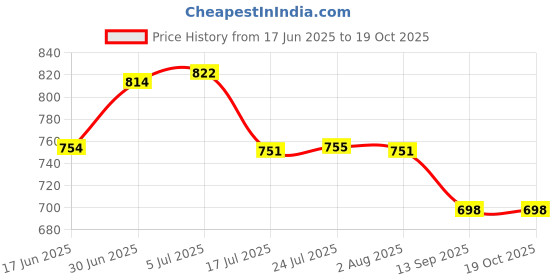 flipkart.com widex Hearing Aid P10 PR70 CIC/ITC Compatible Genuine Product Battery widex Price History Graph from 17 Jun 2025 to 19 Oct 2025