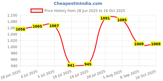 flipkart.com widex Hearing Aid P10 PR70 CIC/ITC Compatible Genuine Product Battery widex Price History Graph from 28 Jun 2025 to 16 Oct 2025