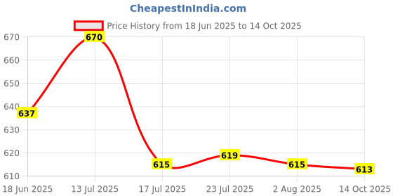 flipkart.com widex Hearing Aid P10 PR70 CIC/ITC Compatible Genuine Product Battery widex Price History Graph from 18 Jun 2025 to 14 Oct 2025