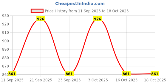flipkart.com widex Hearing Aid P10 PR70 CIC/ITC Compatible Genuine Product Battery widex Price History Graph from 11 Sep 2025 to 18 Oct 2025