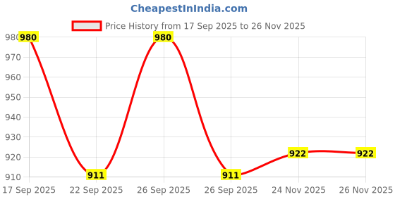 flipkart.com widex Hearing Aid P312 PR41 BTE Compatible Genuine Product Battery widex Price History Graph from 17 Sep 2025 to 26 Nov 2025