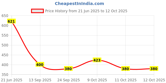 flipkart.com wiento eyewear UV Protection Retro Square Sunglasses (Free Size) wiento eyewear Price History Graph from 21 Jun 2025 to 12 Oct 2025