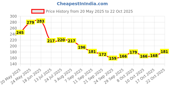 flipkart.com jaipurart Wifey Hubby Printed Couple Coffee Cup for Husband, Wife On Anniversary,Birthday Ceramic Coffee Mug jaipurart Price History Graph from 20 May 2025 to 22 Oct 2025