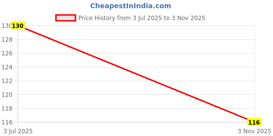 flipkart.com wiffo black, yallow Thread wiffo Price History Graph from 3 Jul 2025 to 3 Nov 2025