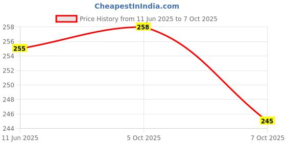 flipkart.com wiffo multicolor Thread wiffo Price History Graph from 11 Jun 2025 to 7 Oct 2025