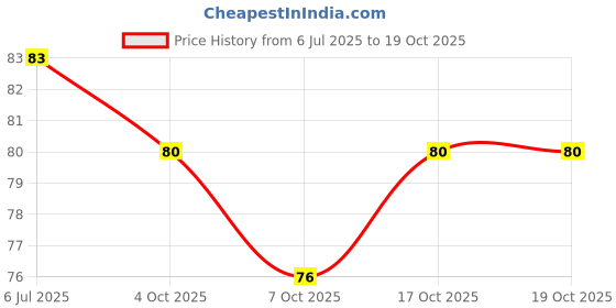 flipkart.com wiffo Sewing Machine Bobbins for Singer/Usha 15 Bobbins, Silver Bone Bobbins wiffo Price History Graph from 6 Jul 2025 to 18 Oct 2025