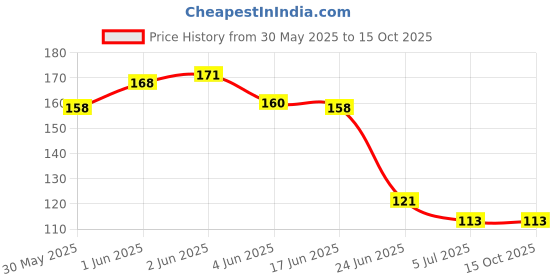 flipkart.com wiffo Solid Protective Men Gloves wiffo Price History Graph from 30 May 2025 to 15 Oct 2025