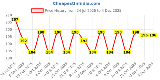 flipkart.com wiffy ake Nails with Glue white black nail polish glossy nail filer wiffy Price History Graph from 24 Jul 2025 to 4 Dec 2025