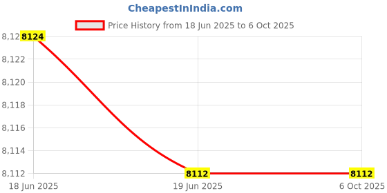 flipkart.com amicisense WIFI Bi-Directional Energy Meter with 2 * 200A CT Real-Time Power Monitoring Digital Voltage Tester amicisense Price History Graph from 18 Jun 2025 to 6 Oct 2025