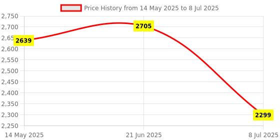 flipkart.com swa mi WiFi Camera Remote Control Quadcopter 360 Flip Stunt1 Drone swa mi Price History Graph from 14 May 2025 to 8 Jul 2025