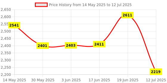 flipkart.com swa mi WiFi Camera Remote Control Quadcopter 360' Flip Stunt1 Drone swa mi Price History Graph from 14 May 2025 to 12 Jul 2025