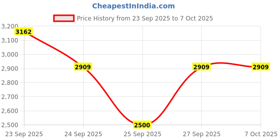 flipkart.com swa mi WiFi Camera Remote Control Quadcopter 360 Flip Stunt1 Drone swa mi Price History Graph from 23 Sep 2025 to 7 Oct 2025