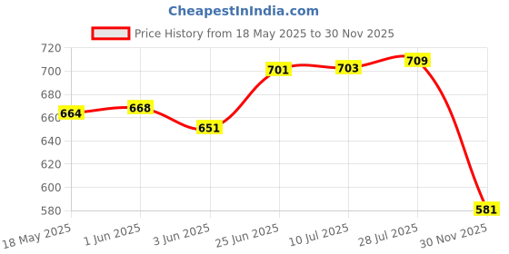 flipkart.com ss arts Wifi Router Storage Box WIFI Stand Microfibre Wall Shelf ss arts Price History Graph from 18 May 2025 to 30 Nov 2025
