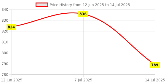 flipkart.com homeeye WiFi Spy Camera Megnet 360° Security Camera for Spy Mini Spy WiFi Live Stream Drone homeeye Price History Graph from 12 Jun 2025 to 14 Jul 2025