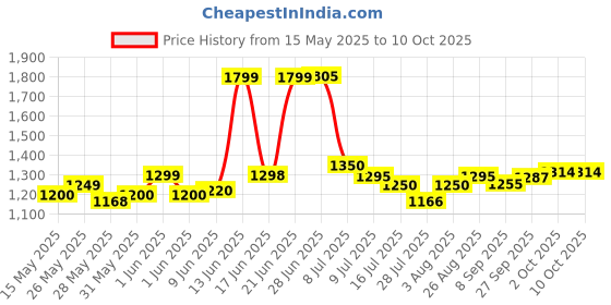 flipkart.com WIFI TENDA N301 RJ45 Wireless N 300 Mbps Single Band Easy Setup Router Gaming Router 2.1 GHz, 2.4 GHz 300 Mbps Wifi Speed Single Band External Antenna Ethernet (Cable Broadband) Price History Graph from 15 May 2025 to 10 Oct 2025