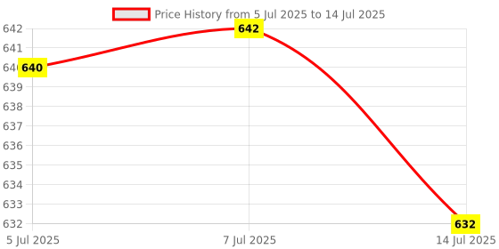 flipkart.com Wifton 0.45X Wide Angle 15X Macro 2 in 1 HD Camera Kit-Z7 Mobile Phone Lens Price History Graph from 5 Jul 2025 to 14 Jul 2025