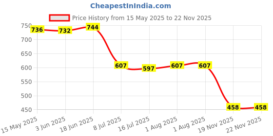flipkart.com Wifton 0.45x Wide Angle Lens Camera Phone Camera Lense-H2 Mobile Phone Lens Price History Graph from 15 May 2025 to 21 Nov 2025