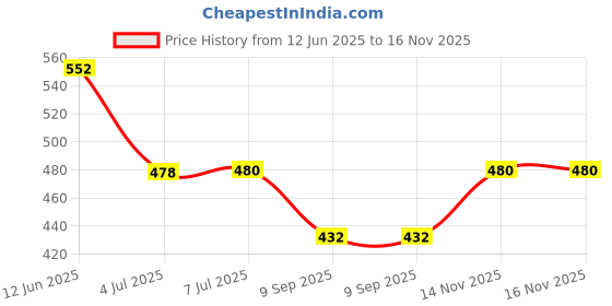 flipkart.com Wifton 11 inch 5X Screen Expander Phone Price History Graph from 12 Jun 2025 to 16 Nov 2025