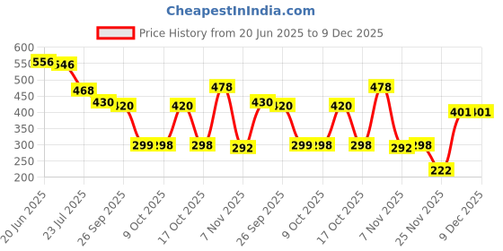 flipkart.com Wifton 11 inch 5X Screen Expander Phone Price History Graph from 20 Jun 2025 to 8 Dec 2025