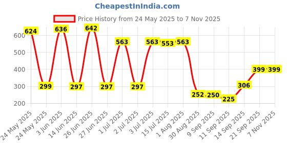 flipkart.com Wifton 11 inch 5X Screen Expander Phone Price History Graph from 24 May 2025 to 6 Nov 2025
