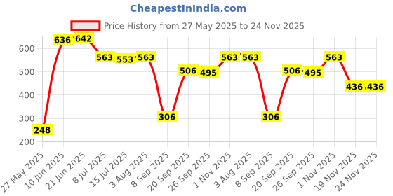 flipkart.com Wifton 11 inch 5X Screen Expander Phone Price History Graph from 27 May 2025 to 24 Nov 2025