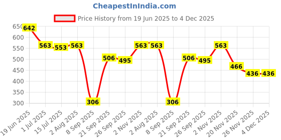 flipkart.com Wifton 11 inch 5X Screen Expander Phone Price History Graph from 19 Jun 2025 to 3 Dec 2025