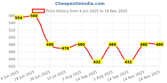 flipkart.com Wifton 12 inch 5X Screen Expander Phone Price History Graph from 4 Jun 2025 to 14 Nov 2025