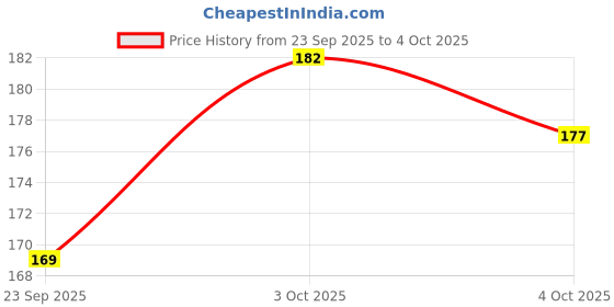 flipkart.com wifton 12W Battery Led 2in1 USB Torch Powerful Waterproof Camping Zoomable Flashlight Torch wifton Price History Graph from 23 Sep 2025 to 4 Oct 2025