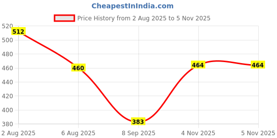 flipkart.com Wifton 360° Adjustable Desktop Mini Tripod GoPro Camera Mobile Phone Stand Holder-F4 Single Gimbal for Mobile, Camera Price History Graph from 2 Aug 2025 to 5 Nov 2025