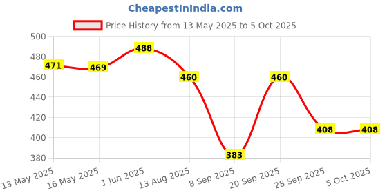 flipkart.com Wifton 360° Adjustable Tripod Desktop Stand Desk Holder Stabilizer -K8 Single Gimbal for Mobile, Camera Price History Graph from 13 May 2025 to 5 Oct 2025
