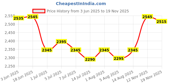 flipkart.com Wifton 400 lm LED Corded & Cordless Mobiles Portable Projector Price History Graph from 3 Jun 2025 to 18 Nov 2025