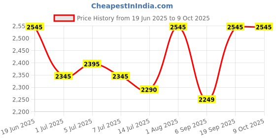 flipkart.com Wifton 400 lm LED Corded & Cordless Mobiles Portable Projector Price History Graph from 19 Jun 2025 to 9 Oct 2025