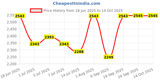 flipkart.com Wifton 4K 1080P Projector 400LM 400 lm LED Corded & Cordless Mobiles Portable Projector Price History Graph from 18 Jun 2025 to 13 Oct 2025