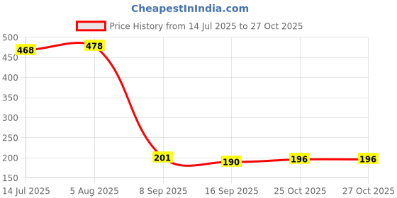 flipkart.com Wifton 6Pcs Magnets Smaller Cell Phone Mount Bracket Mobile Holder Price History Graph from 14 Jul 2025 to 27 Oct 2025