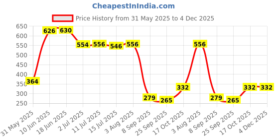 flipkart.com Wifton 7 inch 5X Screen Expander Phone Price History Graph from 31 May 2025 to 4 Dec 2025