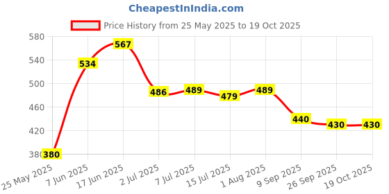 flipkart.com Wifton 7 inch 5X Screen Expander Phone Price History Graph from 25 May 2025 to 17 Oct 2025