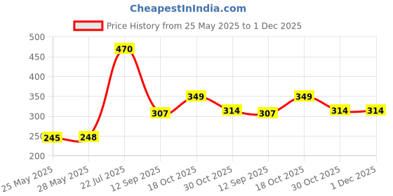 flipkart.com Wifton 7 inch 5X Screen Expander Phone Price History Graph from 25 May 2025 to 1 Dec 2025