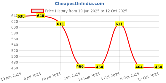 flipkart.com Wifton 8368078984 Single Gimbal for Camera, Mobile Price History Graph from 19 Jun 2025 to 11 Oct 2025