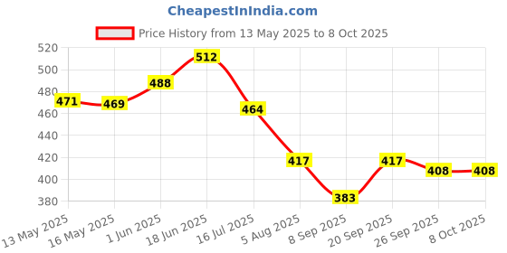 flipkart.com Wifton Adjustable Tripod Desktop Stand Holder Stabilizer K555-A1 Single Gimbal for Mobile, Camera Price History Graph from 13 May 2025 to 8 Oct 2025
