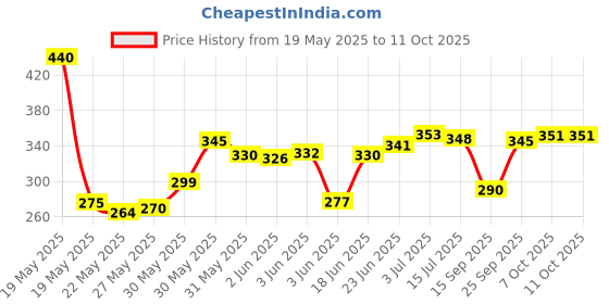 flipkart.com wifton Analog Silver Clock wifton Price History Graph from 19 May 2025 to 11 Oct 2025