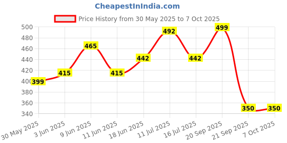 flipkart.com wifton Bead Portable Rotating Prayer Beads with Digital Counte Digital Tally Counter wifton Price History Graph from 30 May 2025 to 6 Oct 2025