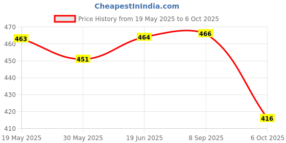 flipkart.com wifton Bike Computer Light Mode Touch Wired Bicycle Computer Cycling Speedometer-X14 Wired Cyclocomputer wifton Price History Graph from 19 May 2025 to 6 Oct 2025