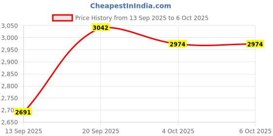 flipkart.com Wifton Bluetooth Shutter Smart Action Camera Video Record Vlog Live-IVI Bluetooth Selfie Stick Price History Graph from 13 Sep 2025 to 6 Oct 2025