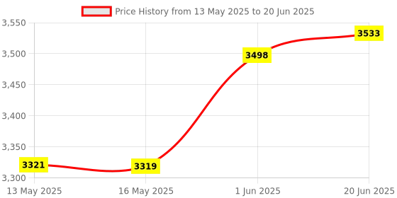 flipkart.com Wifton Bluetooth Shutter Tripod For Smartphone Action Camera Video Record Vlog Live-IVI Single Gimbal for Mobile, Camera Price History Graph from 13 May 2025 to 20 Jun 2025