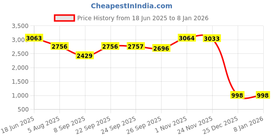 flipkart.com Wifton Bluetooth Sunglasses Mic Stereo Speaker Anti-UV Touch Control Price History Graph from 18 Jun 2025 to 7 Jan 2026