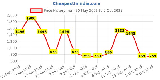 flipkart.com Wifton Bluetooth Thermal Printer Compatible with iOS, Android Phone Thermal Printer Price History Graph from 30 May 2025 to 6 Oct 2025