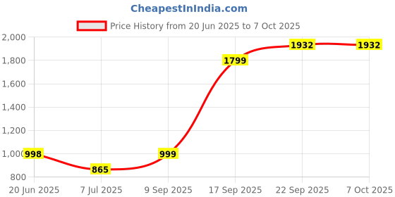 flipkart.com Wifton Bluetooth Thermal Printer Compatible with iOS, Android Thermal Printer Price History Graph from 20 Jun 2025 to 6 Oct 2025